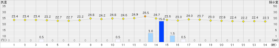 大朝(>2020年07月28日)のアメダスグラフ