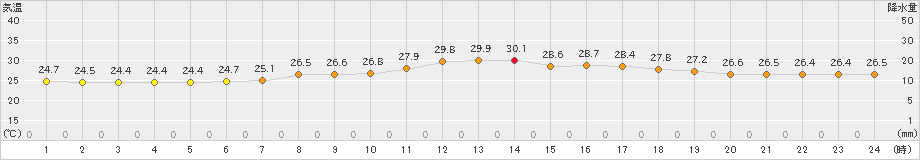 多度津(>2020年07月28日)のアメダスグラフ