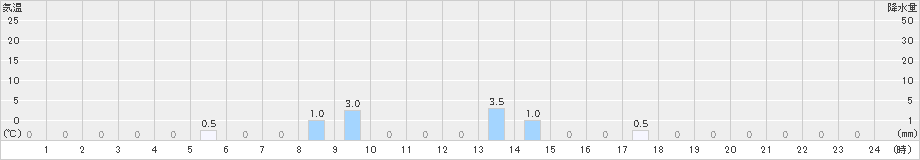 長浦岳(>2020年07月28日)のアメダスグラフ