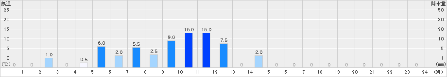 諫早(>2020年07月28日)のアメダスグラフ