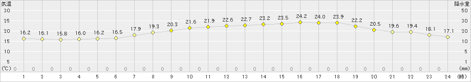 和寒(>2020年07月29日)のアメダスグラフ