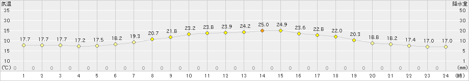 石狩(>2020年07月29日)のアメダスグラフ