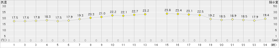 神恵内(>2020年07月29日)のアメダスグラフ