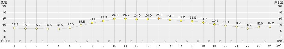 共和(>2020年07月29日)のアメダスグラフ