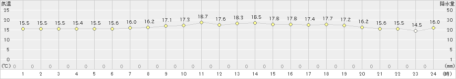 紋別小向(>2020年07月29日)のアメダスグラフ