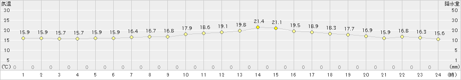 湧別(>2020年07月29日)のアメダスグラフ