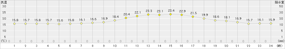 佐呂間(>2020年07月29日)のアメダスグラフ