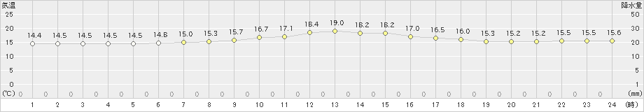 厚床(>2020年07月29日)のアメダスグラフ