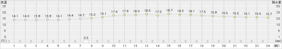 標茶(>2020年07月29日)のアメダスグラフ