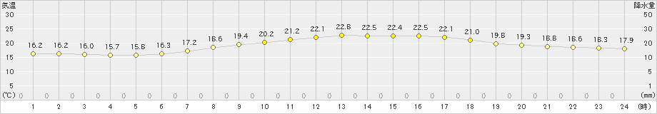 足寄(>2020年07月29日)のアメダスグラフ