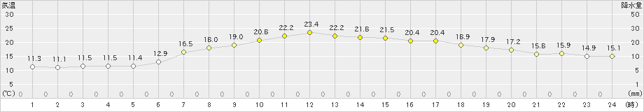 大滝(>2020年07月29日)のアメダスグラフ