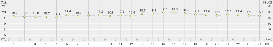 えりも岬(>2020年07月29日)のアメダスグラフ