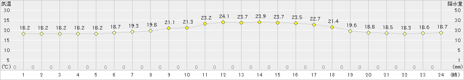 今金(>2020年07月29日)のアメダスグラフ