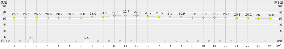 日立(>2020年07月29日)のアメダスグラフ