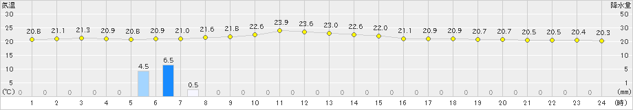 水戸(>2020年07月29日)のアメダスグラフ