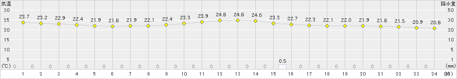 熊谷(>2020年07月29日)のアメダスグラフ