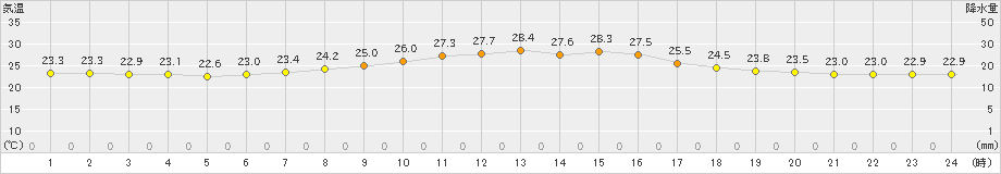 勝沼(>2020年07月29日)のアメダスグラフ