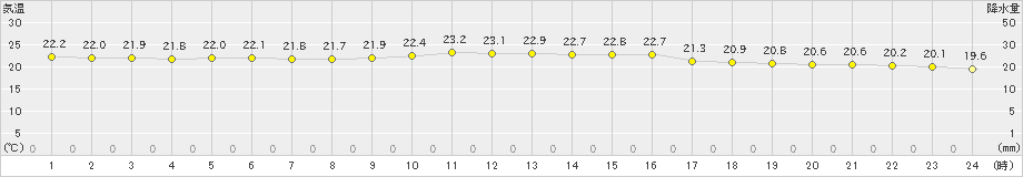 大月(>2020年07月29日)のアメダスグラフ