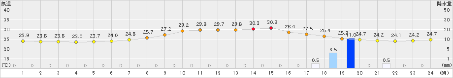 南伊勢(>2020年07月29日)のアメダスグラフ