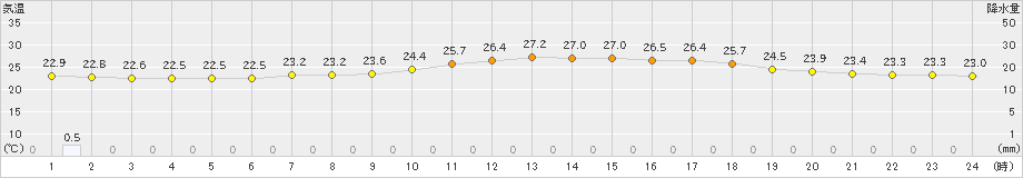 今庄(>2020年07月29日)のアメダスグラフ