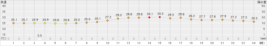 下関(>2020年07月29日)のアメダスグラフ