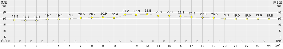 天塩(>2020年07月30日)のアメダスグラフ