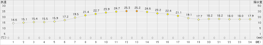 別海(>2020年07月30日)のアメダスグラフ