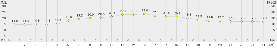 厚床(>2020年07月30日)のアメダスグラフ