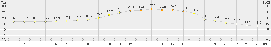 糠内(>2020年07月30日)のアメダスグラフ