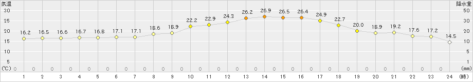 更別(>2020年07月30日)のアメダスグラフ