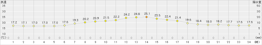 穂別(>2020年07月30日)のアメダスグラフ