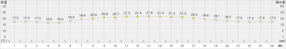 日高門別(>2020年07月30日)のアメダスグラフ