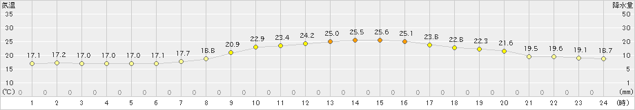 青森大谷(>2020年07月30日)のアメダスグラフ