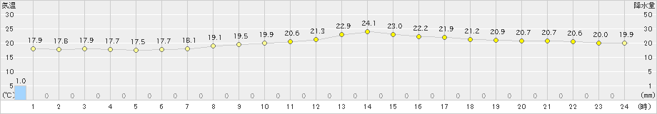 岩手松尾(>2020年07月30日)のアメダスグラフ