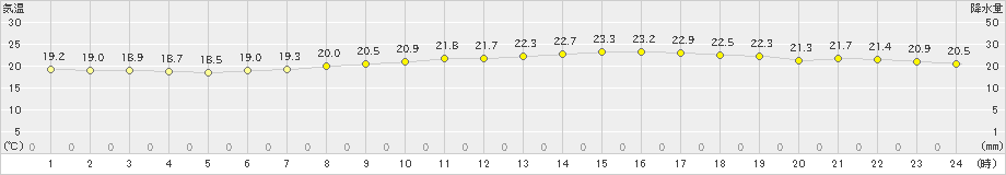 花巻(>2020年07月30日)のアメダスグラフ