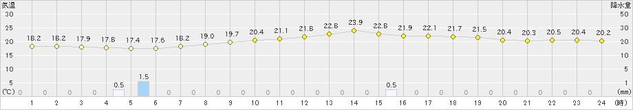 猪苗代(>2020年07月30日)のアメダスグラフ