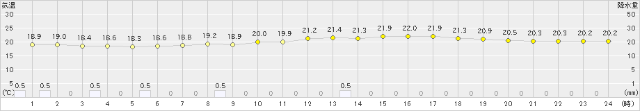 塩谷(>2020年07月30日)のアメダスグラフ