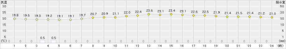 鹿沼(>2020年07月30日)のアメダスグラフ