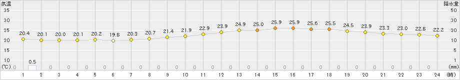 久喜(>2020年07月30日)のアメダスグラフ