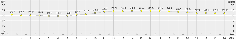 秩父(>2020年07月30日)のアメダスグラフ