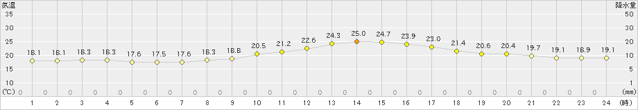 東御(>2020年07月30日)のアメダスグラフ