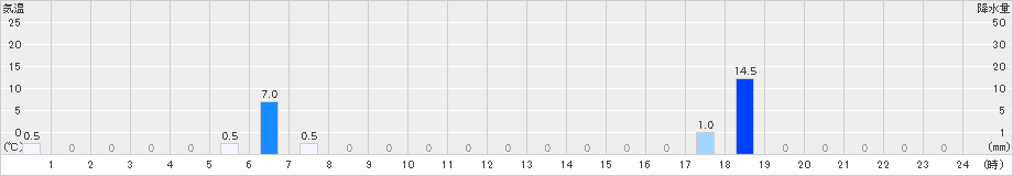 高遠(>2020年07月30日)のアメダスグラフ