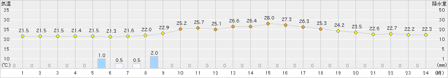 南信濃(>2020年07月30日)のアメダスグラフ