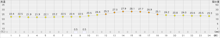 勝沼(>2020年07月30日)のアメダスグラフ