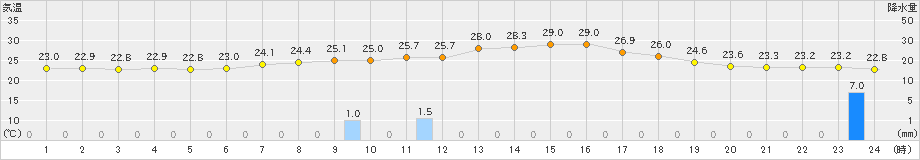 今庄(>2020年07月30日)のアメダスグラフ