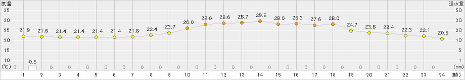 大朝(>2020年07月30日)のアメダスグラフ