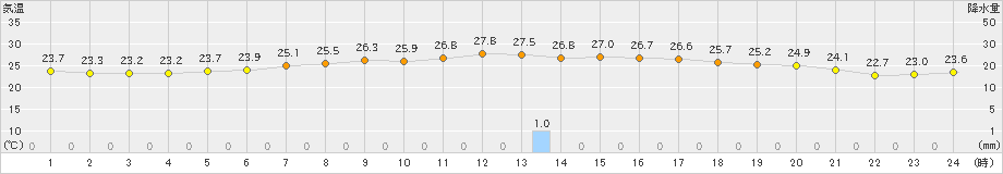 海士(>2020年07月30日)のアメダスグラフ