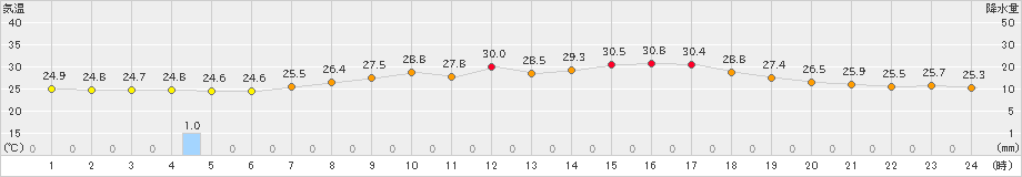 日和佐(>2020年07月30日)のアメダスグラフ