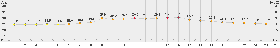 海陽(>2020年07月30日)のアメダスグラフ