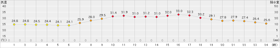 行橋(>2020年07月30日)のアメダスグラフ